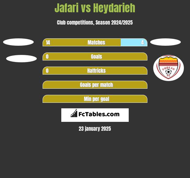 Jafari vs Heydarieh h2h player stats