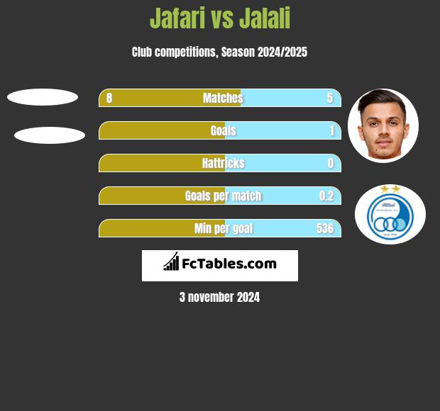 Jafari vs Jalali h2h player stats