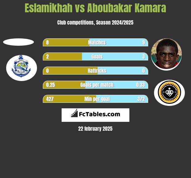 Eslamikhah vs Aboubakar Kamara h2h player stats