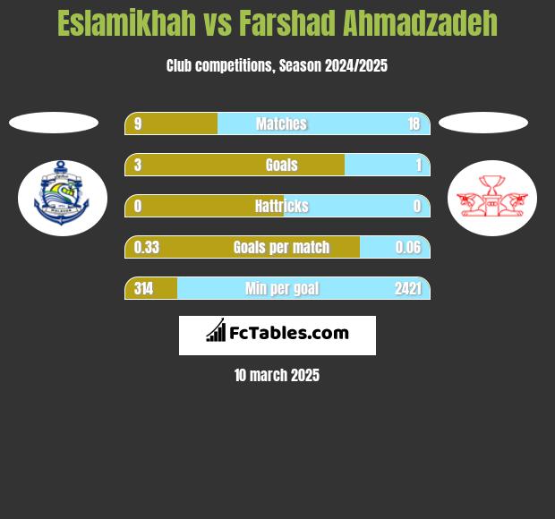 Eslamikhah vs Farshad Ahmadzadeh h2h player stats