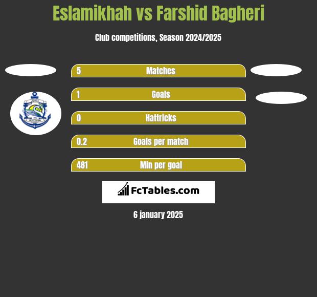 Eslamikhah vs Farshid Bagheri h2h player stats