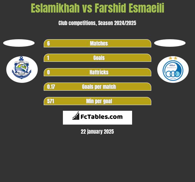 Eslamikhah vs Farshid Esmaeili h2h player stats