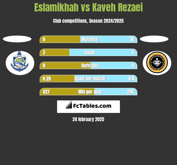 Eslamikhah vs Kaveh Rezaei h2h player stats