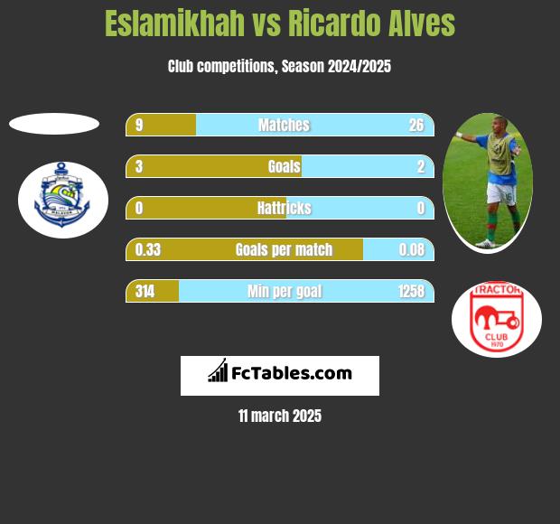 Eslamikhah vs Ricardo Alves h2h player stats