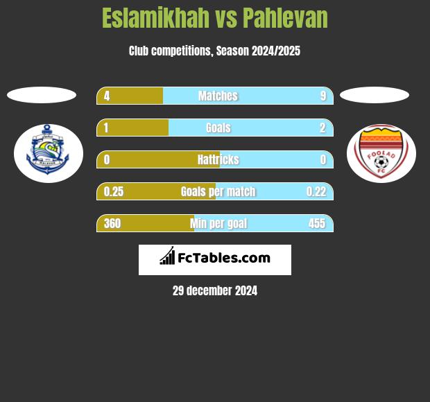 Eslamikhah vs Pahlevan h2h player stats