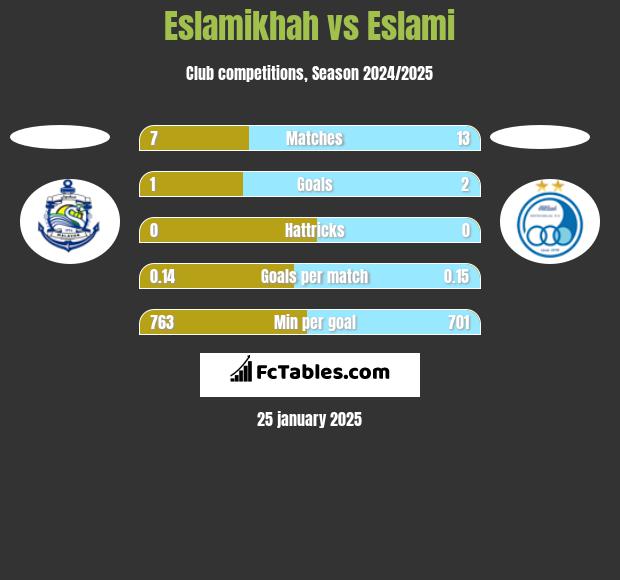 Eslamikhah vs Eslami h2h player stats