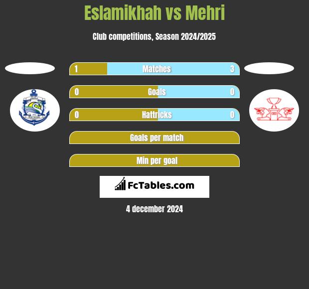 Eslamikhah vs Mehri h2h player stats