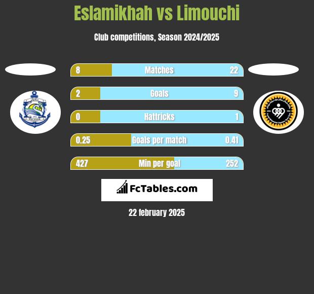 Eslamikhah vs Limouchi h2h player stats