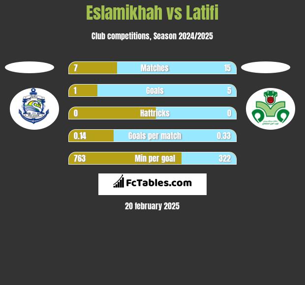 Eslamikhah vs Latifi h2h player stats