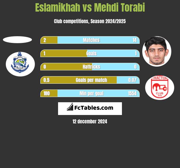 Eslamikhah vs Mehdi Torabi h2h player stats