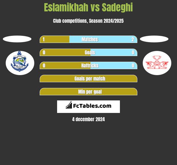 Eslamikhah vs Sadeghi h2h player stats