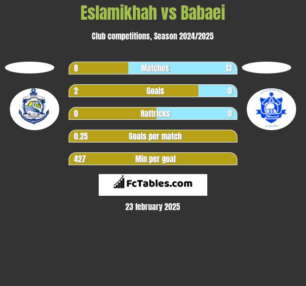 Eslamikhah vs Babaei h2h player stats