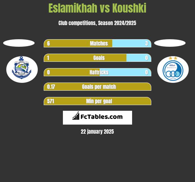 Eslamikhah vs Koushki h2h player stats