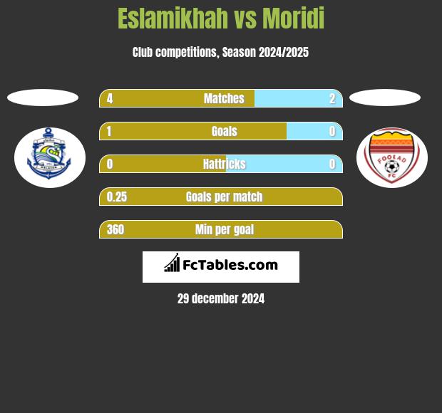 Eslamikhah vs Moridi h2h player stats