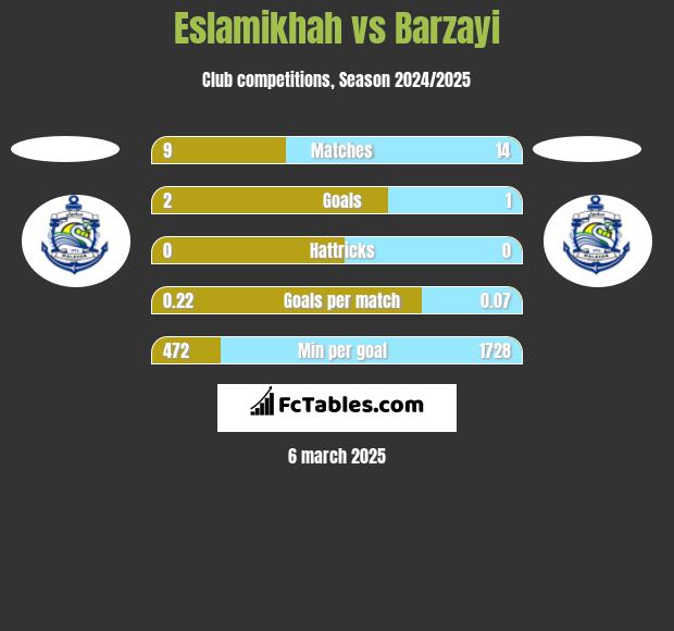 Eslamikhah vs Barzayi h2h player stats