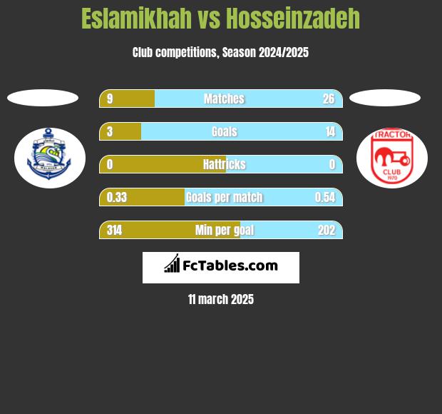 Eslamikhah vs Hosseinzadeh h2h player stats