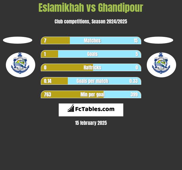 Eslamikhah vs Ghandipour h2h player stats