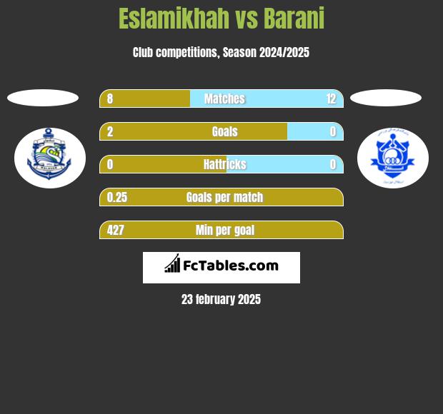 Eslamikhah vs Barani h2h player stats