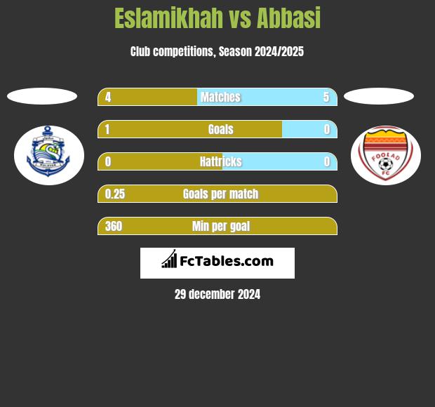 Eslamikhah vs Abbasi h2h player stats