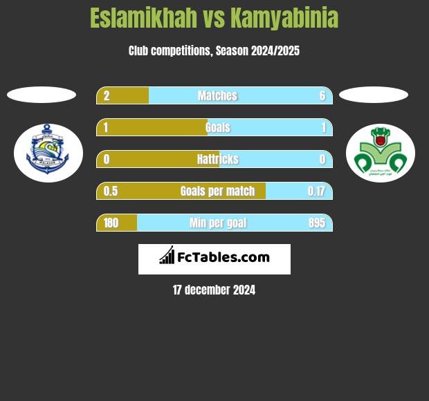 Eslamikhah vs Kamyabinia h2h player stats