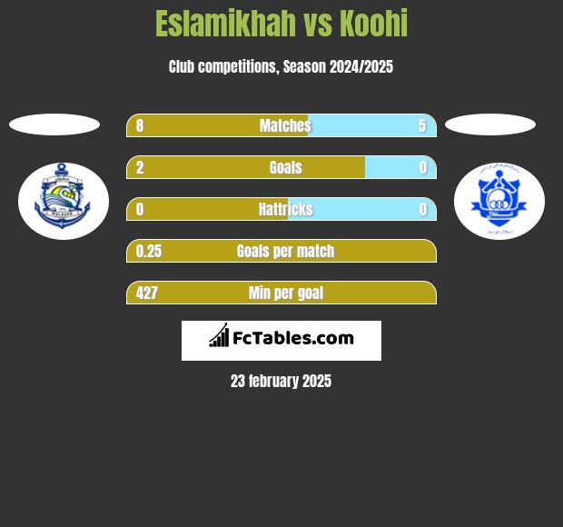 Eslamikhah vs Koohi h2h player stats