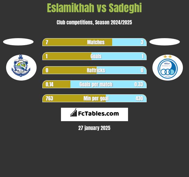 Eslamikhah vs Sadeghi h2h player stats