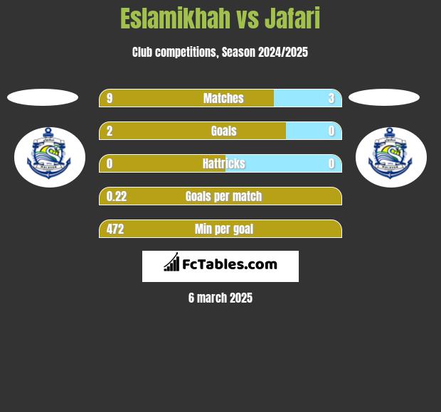 Eslamikhah vs Jafari h2h player stats