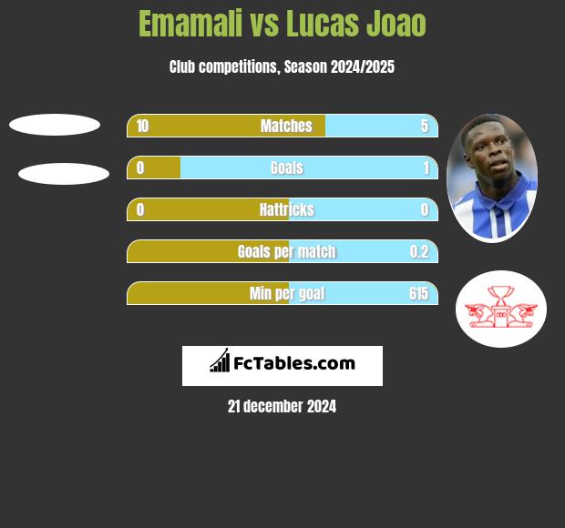 Emamali vs Lucas Joao h2h player stats