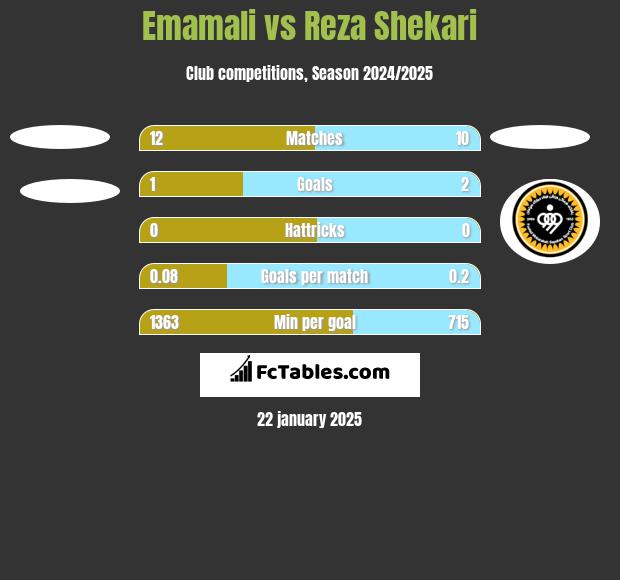 Emamali vs Reza Shekari h2h player stats