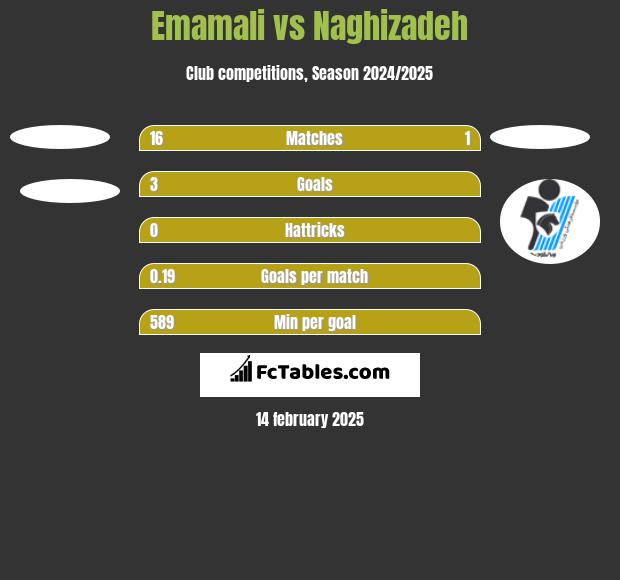 Emamali vs Naghizadeh h2h player stats