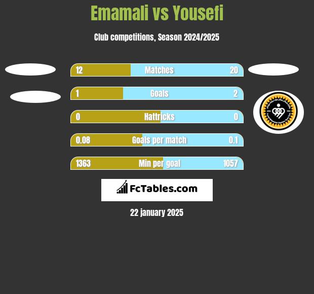 Emamali vs Yousefi h2h player stats