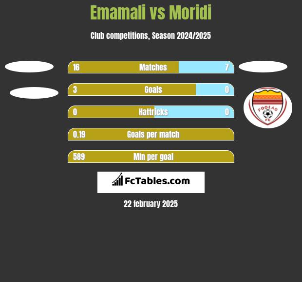 Emamali vs Moridi h2h player stats