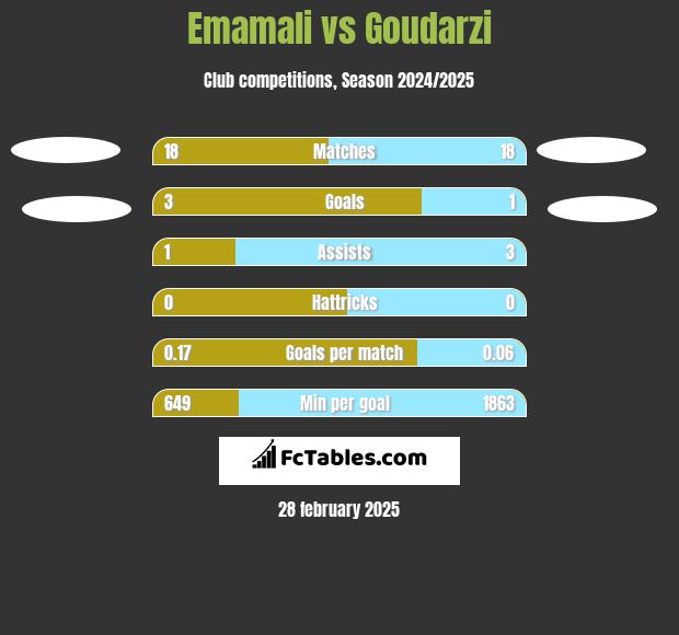 Emamali vs Goudarzi h2h player stats