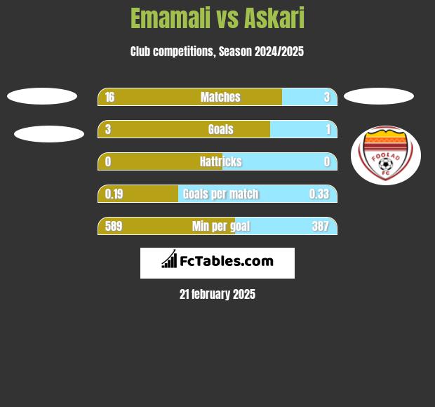 Emamali vs Askari h2h player stats