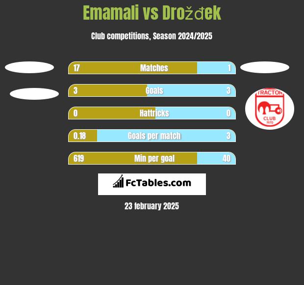 Emamali vs Drožđek h2h player stats