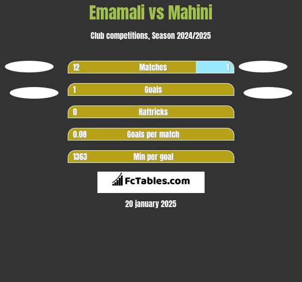 Emamali vs Mahini h2h player stats