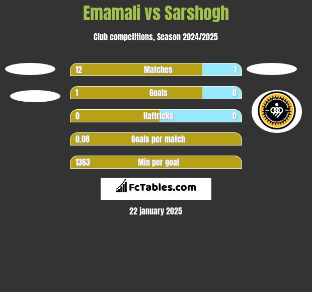 Emamali vs Sarshogh h2h player stats