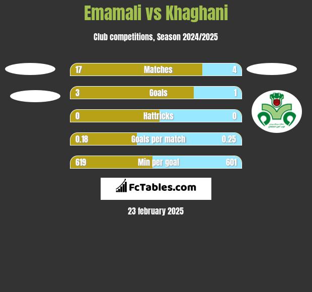 Emamali vs Khaghani h2h player stats