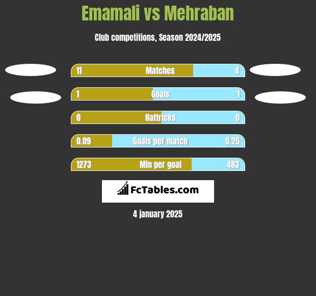 Emamali vs Mehraban h2h player stats