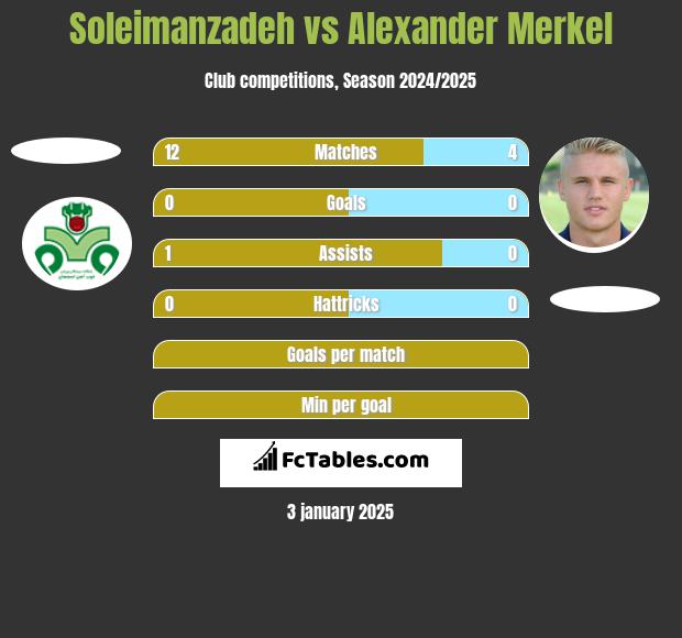 Soleimanzadeh vs Alexander Merkel h2h player stats