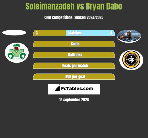 Soleimanzadeh vs Bryan Dabo h2h player stats