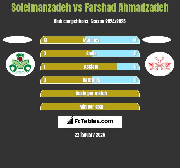 Soleimanzadeh vs Farshad Ahmadzadeh h2h player stats