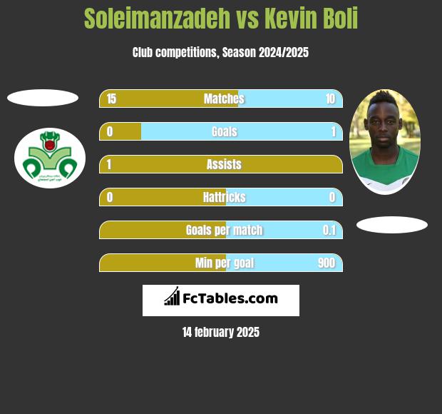 Soleimanzadeh vs Kevin Boli h2h player stats