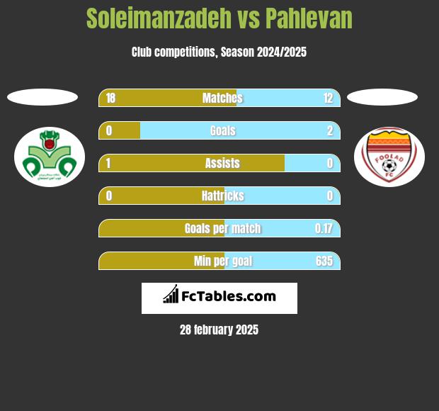 Soleimanzadeh vs Pahlevan h2h player stats