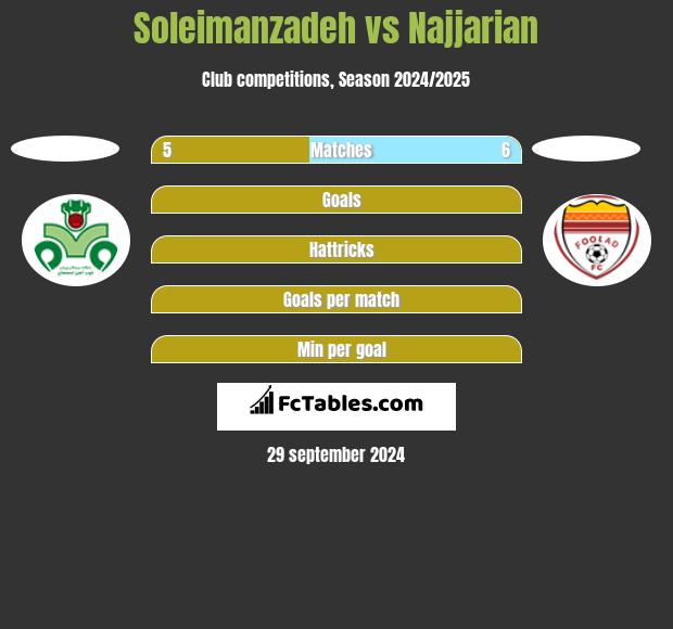 Soleimanzadeh vs Najjarian h2h player stats