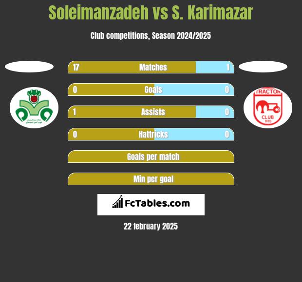 Soleimanzadeh vs S. Karimazar h2h player stats