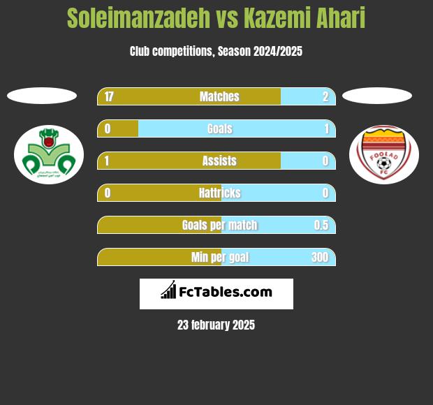 Soleimanzadeh vs Kazemi Ahari h2h player stats