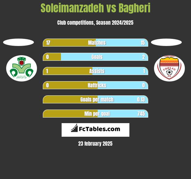 Soleimanzadeh vs Bagheri h2h player stats