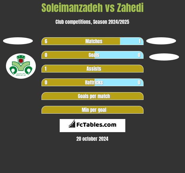 Soleimanzadeh vs Zahedi h2h player stats