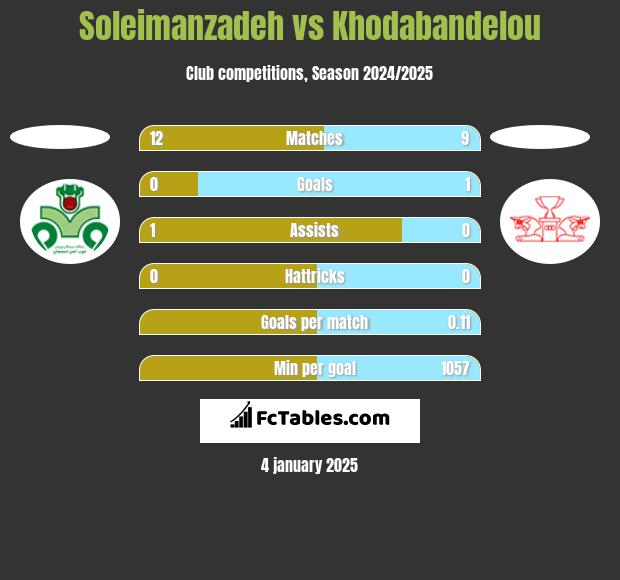 Soleimanzadeh vs Khodabandelou h2h player stats